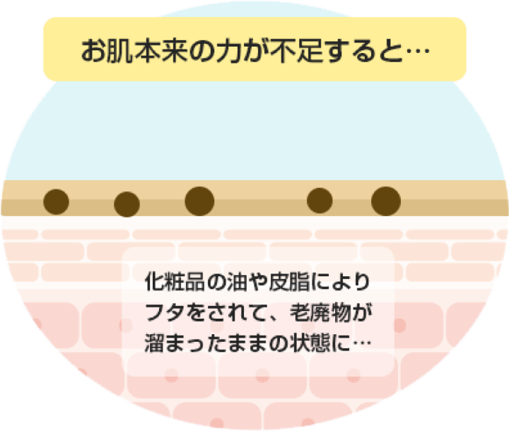 化粧品の油や皮脂によりフタをされて、老廃物が溜まったままの状態に