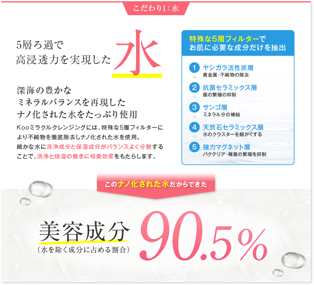 5層ろ過で高浸透力を実現した水